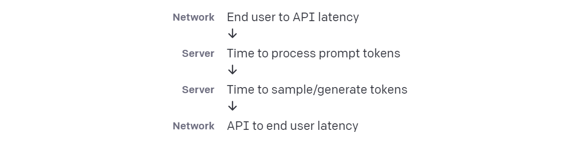 openai-latencies-f16e99e08feab6513267626592d46254