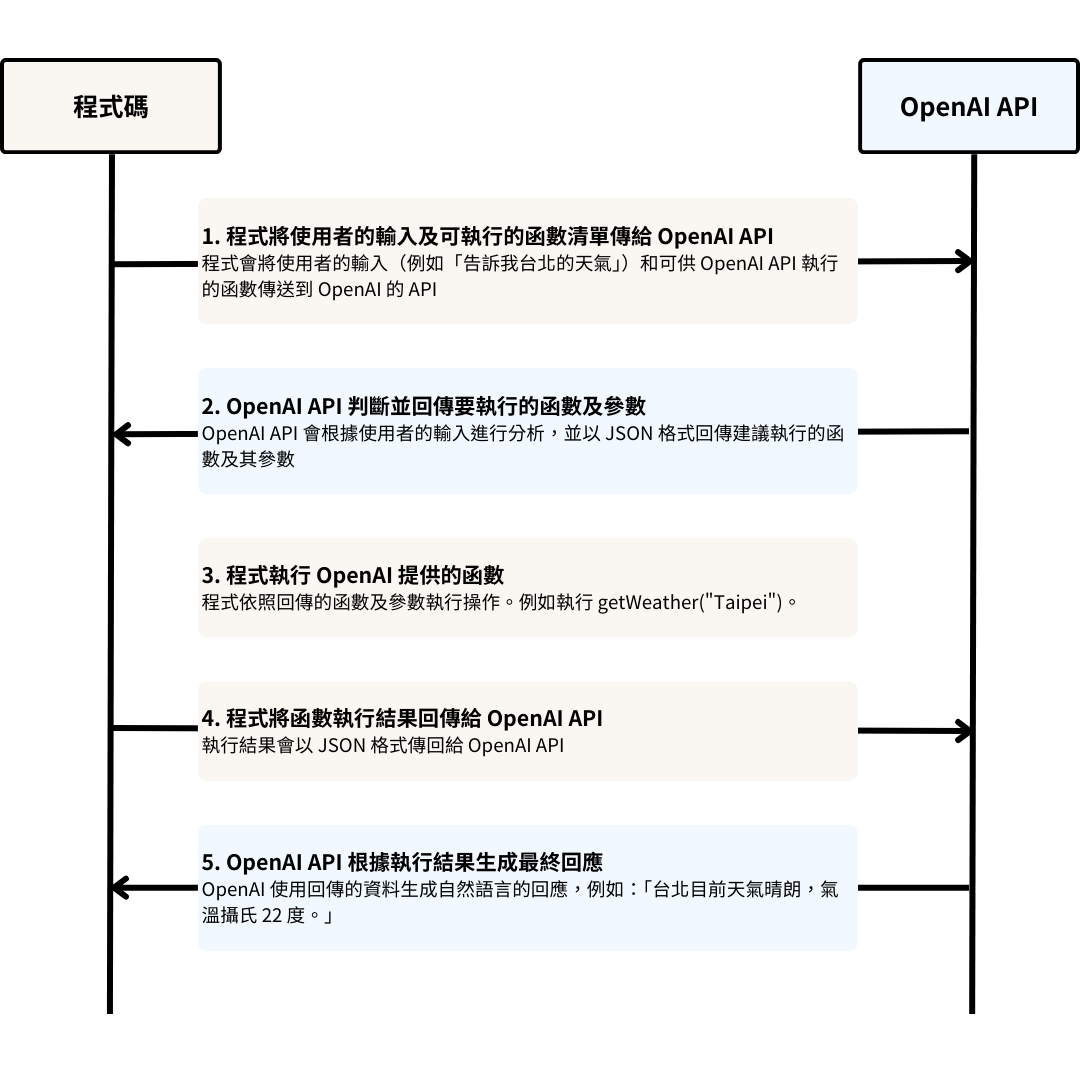 ChatGPT API 的函式呼叫功能 (function calling)-翻墙狗